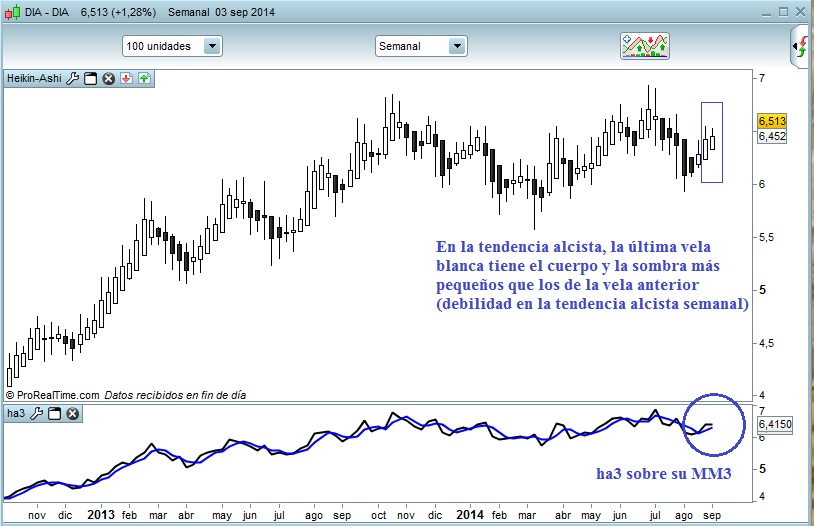 DIA en gráfico semanal